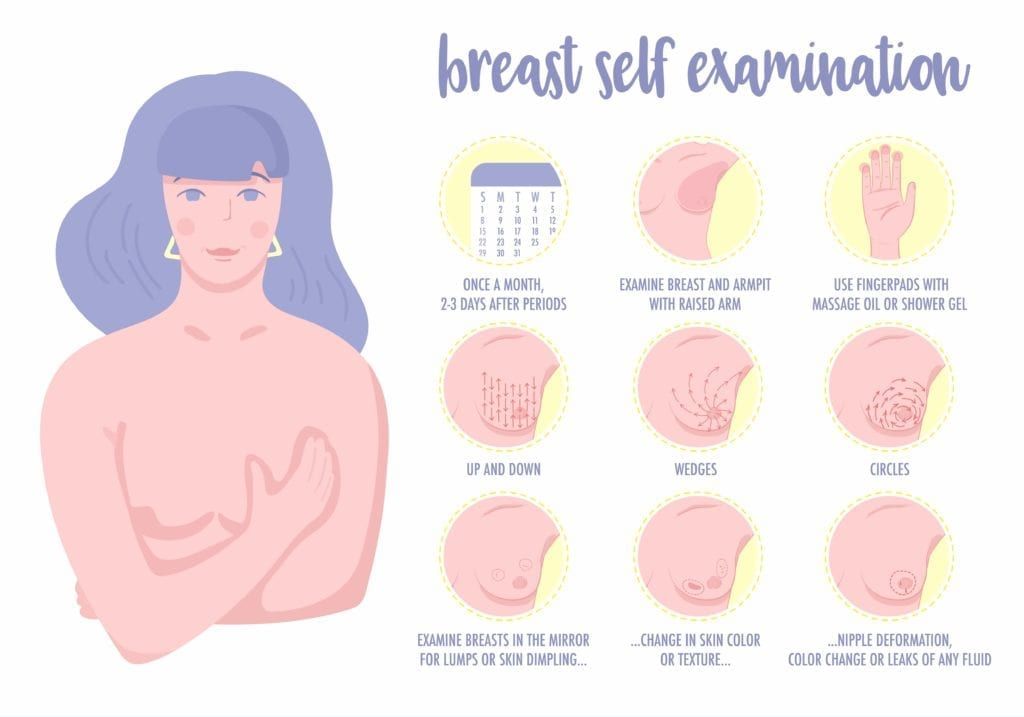 diagram of a self breast examination